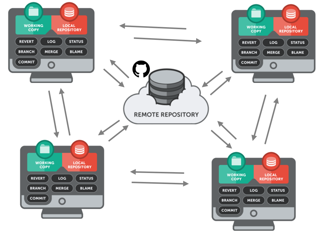 decentralized